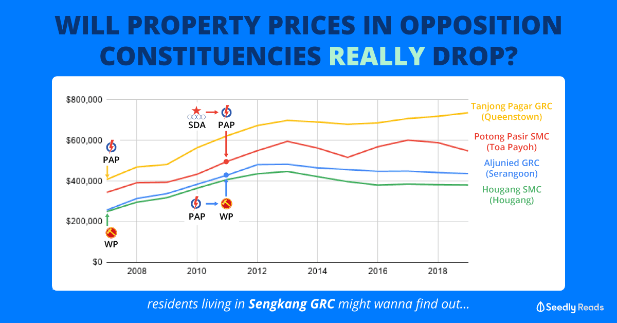 Seedly Opposition Party Constituency SMC GRC Property Price Drop Appreciate Less