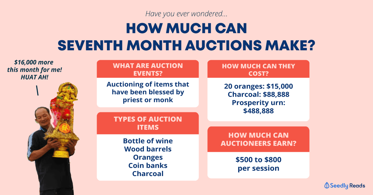Seventh month auctions bidding events Seedly