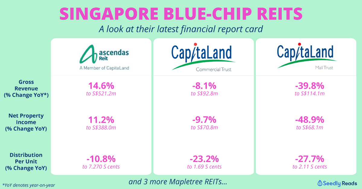 Singapore blue chip REITs financial performance 2Q2020 Seedly