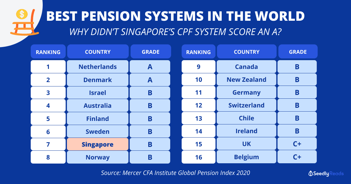 Best Pension Systems Mercer Research Study 2020