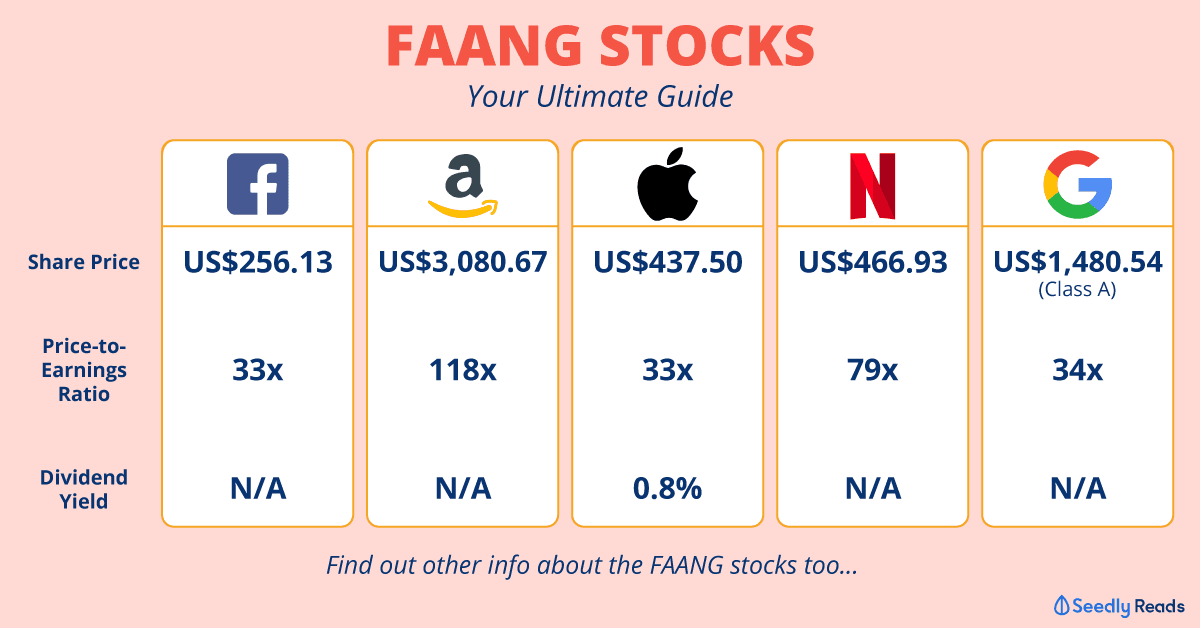 FAANG stocks Seedly