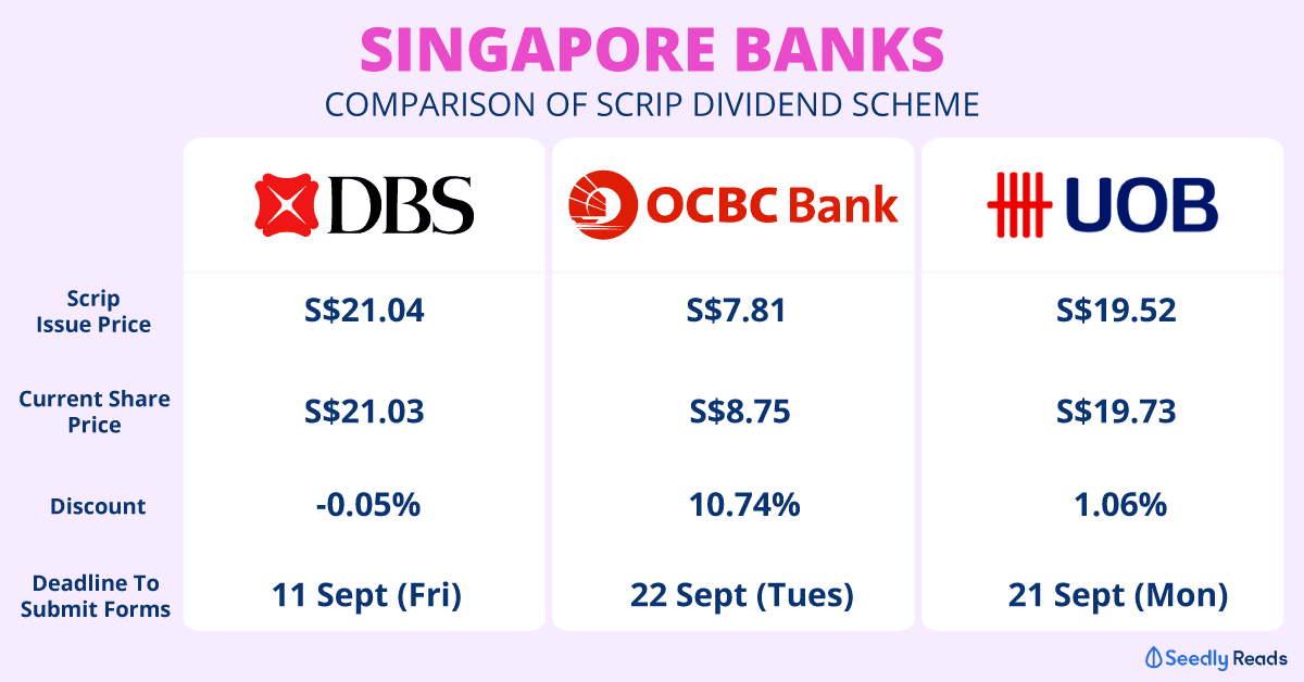 Singapore-banks-scrip-dividend-scheme-comparison Seedly