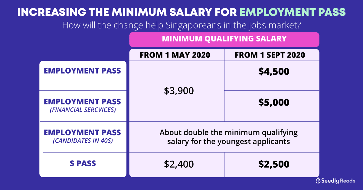 Increasing minimum salary foreigner employment pass