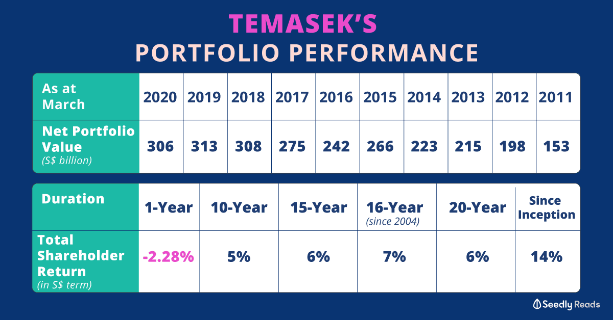 Temasek's portfolio performance