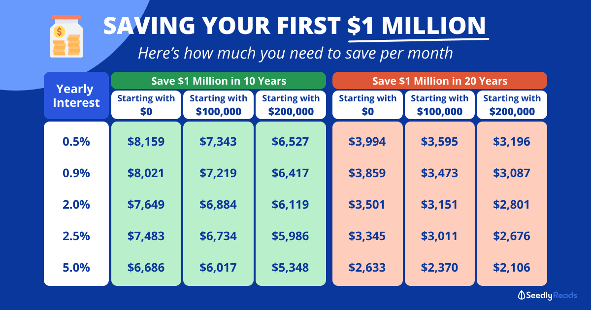 260921 - How much you need per month to save your first $1 million