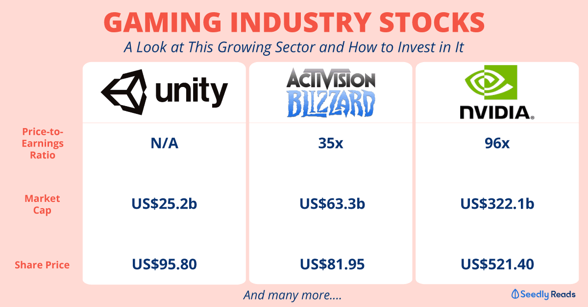 Gaming-industry-stocks Seedly