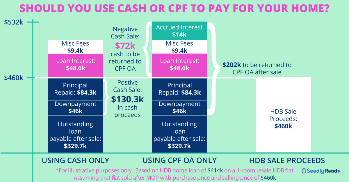 Cash-vs-CPF-Home-Loan
