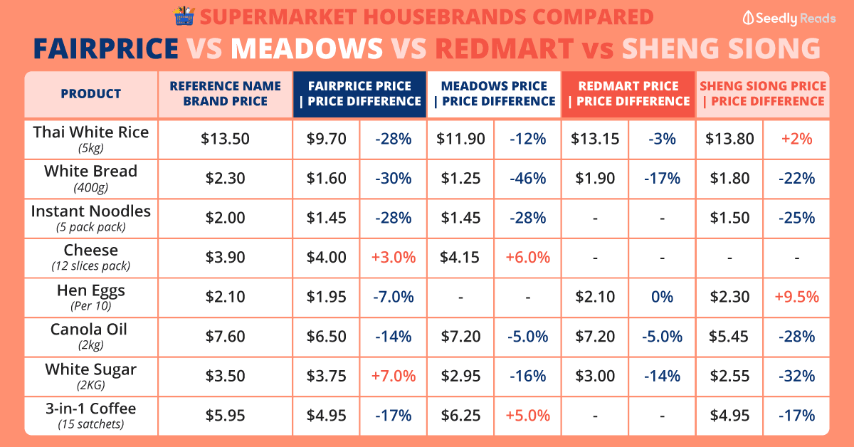 Singapore-Supermarket-house-brands-price-comparison