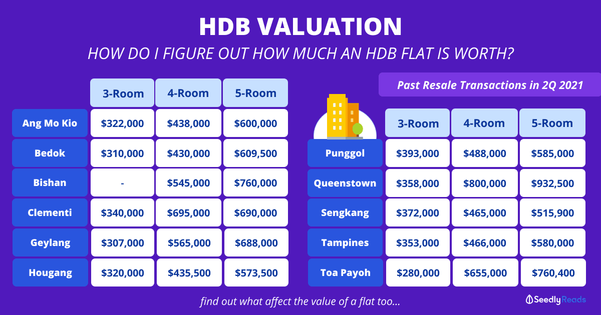 HDB Valuation Resale Flat Q2 2021