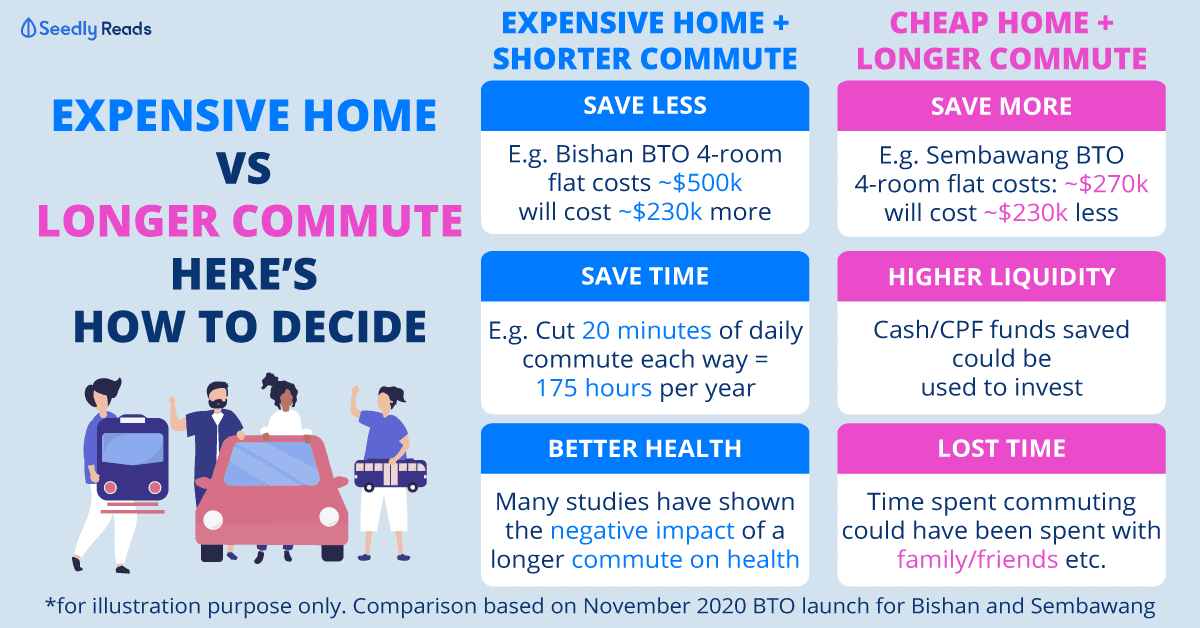 Expensive-Home-Longer-Commute