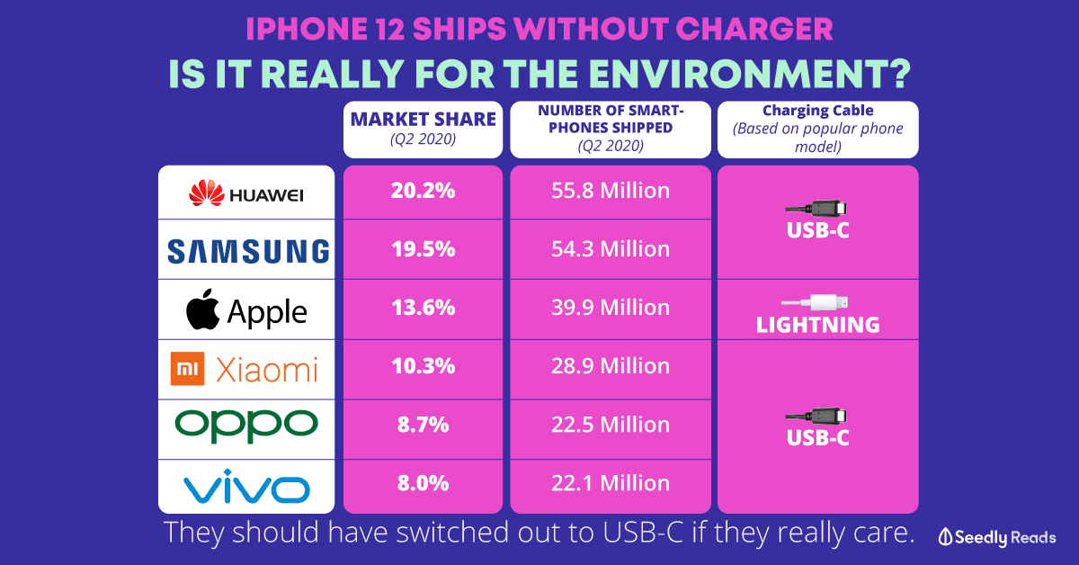 iPhone 12 ships without charger