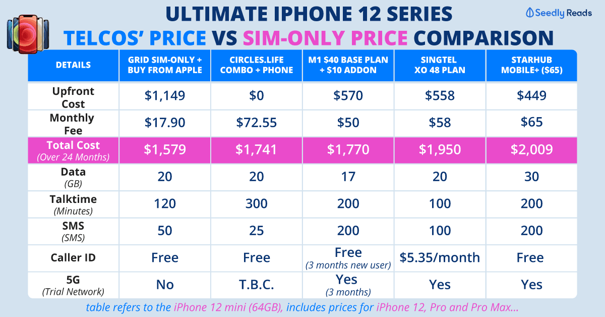 iPhone-12-Telco-vs-sim-only-price-Update