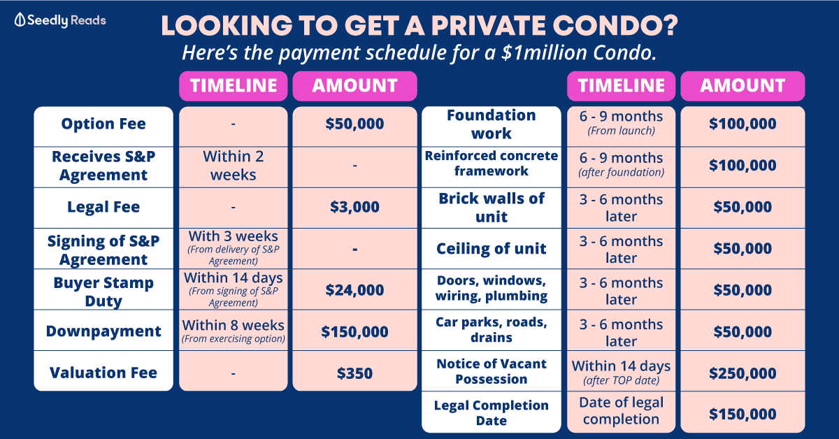 Private condo payment schedule for resale or new launch