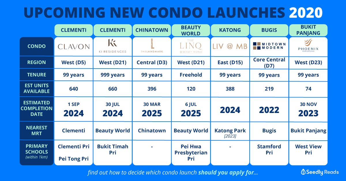 Seedly Upcoming New Condo Launches 2020