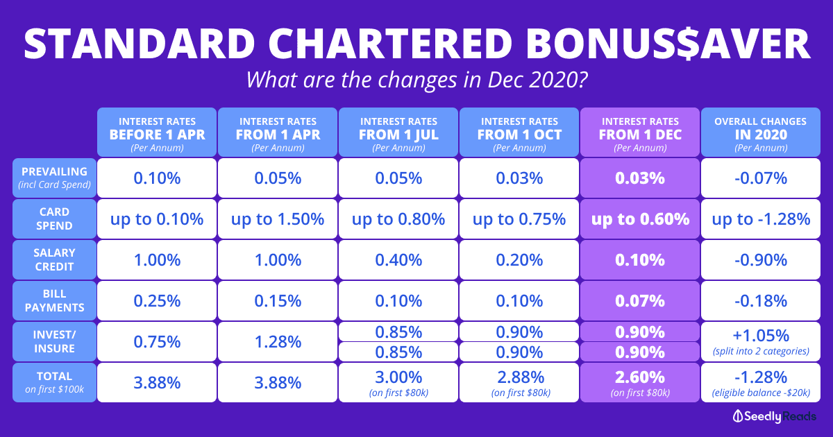 Seedly Standard Chartered BonusSaver December 2020 Update
