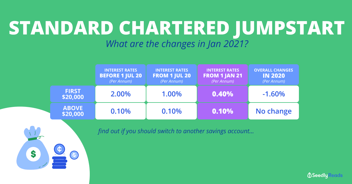 Seedly Standard Chartered JumpStart January 2021 Update