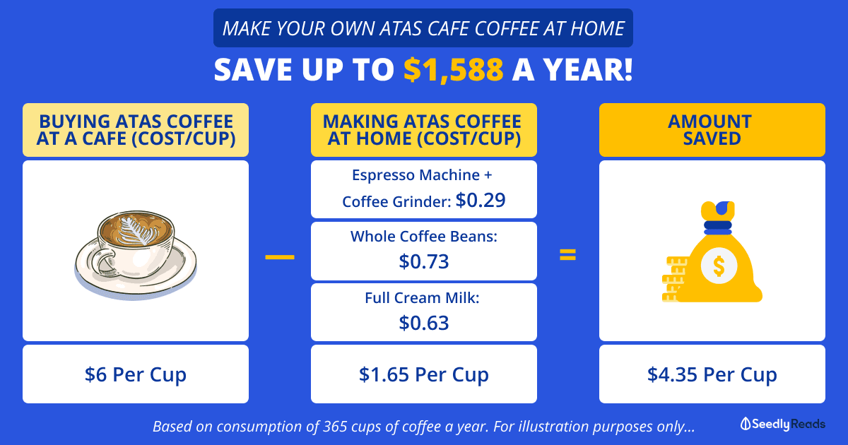 Make Coffee At Home Savings