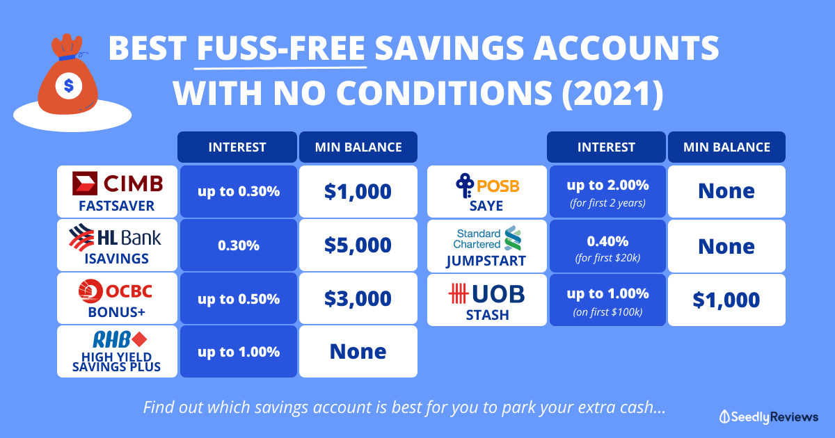 160121 - Best Savings Account with no requirement