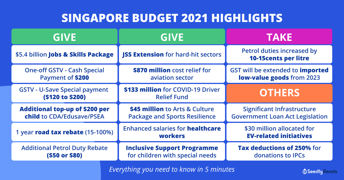 Summary of Budget 2021