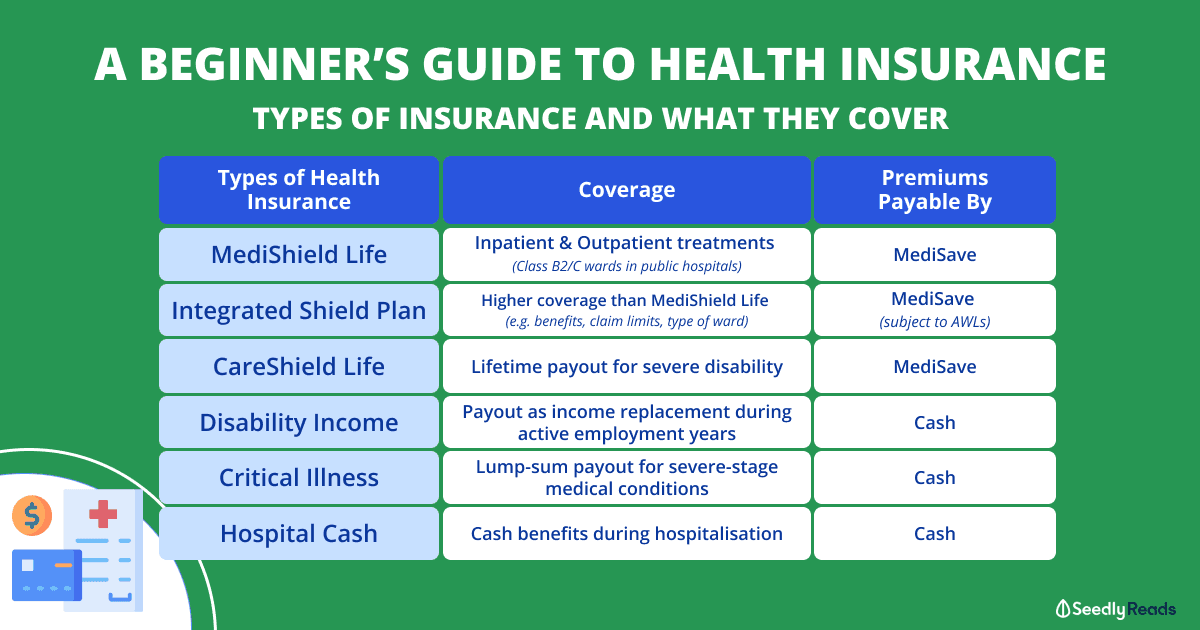 Health Insurance Types and Coverage