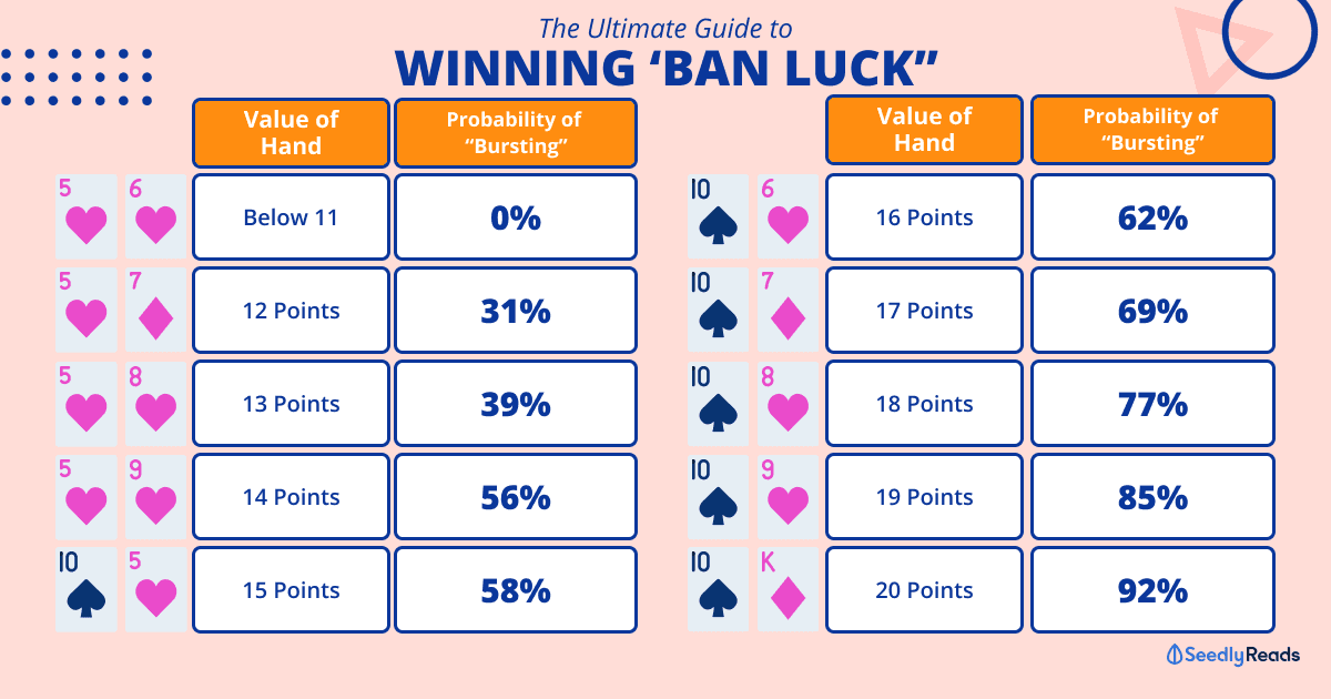 Ultimate guide to winning Ban Luck (Blackjack) using probabilities
