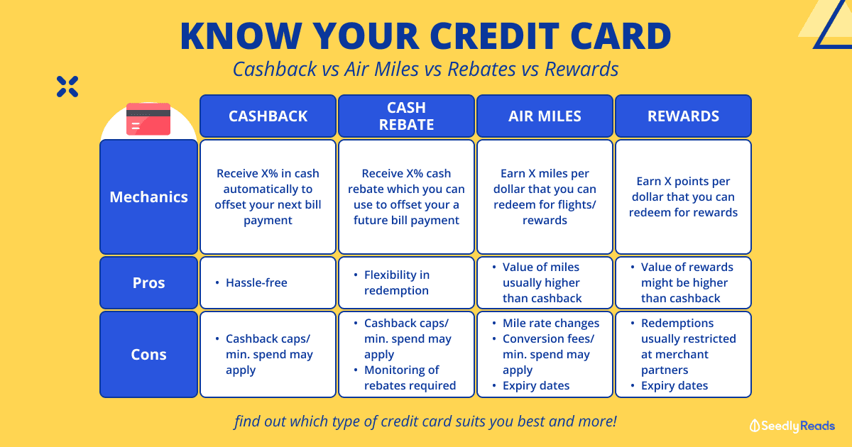 Cashback vs Air Miles vs Rebates vs Rewards_ Know Your Credit Card