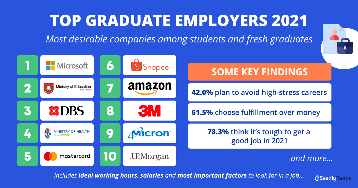 Top Graduate Employers 2021 Survey Results