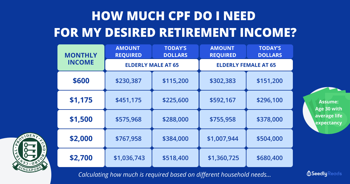 How much CPF you need for your retirement income