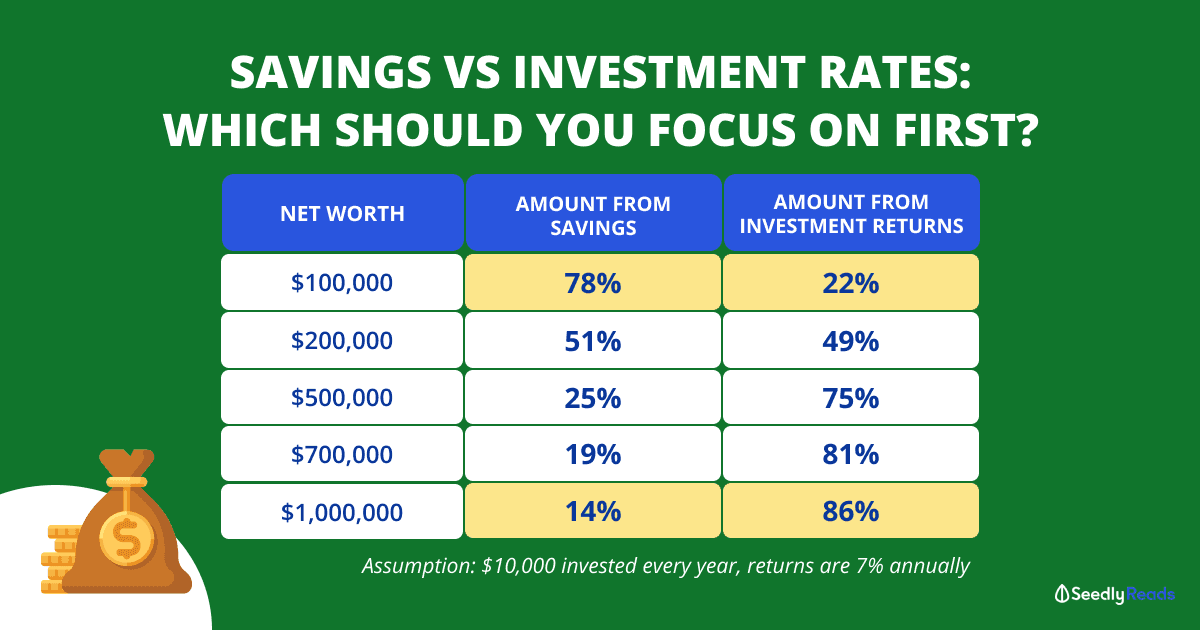Savings vs investment rates