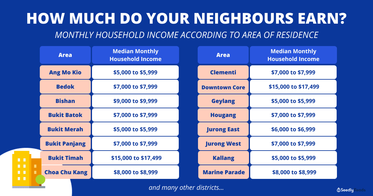 Monthly Household Income according to Planning Area Singapore