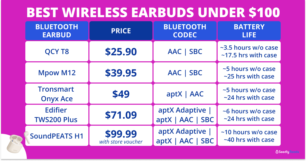030721 Best Wireless Earbuds Under $100
