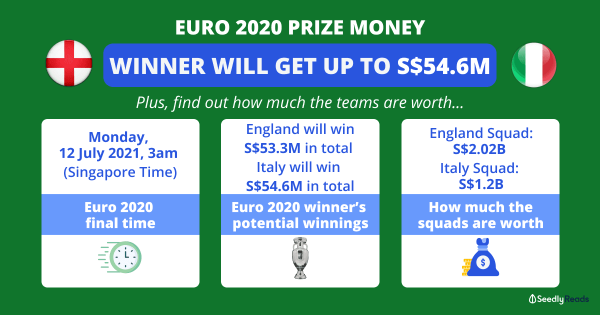 110721 Euro 2020 Final Prize Money