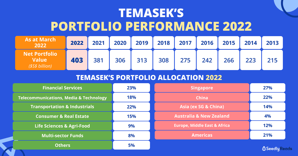 Temasek's portfolio performance 2022