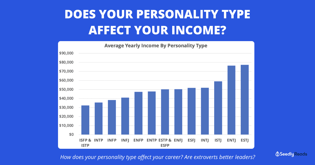 Personality Type vs Income