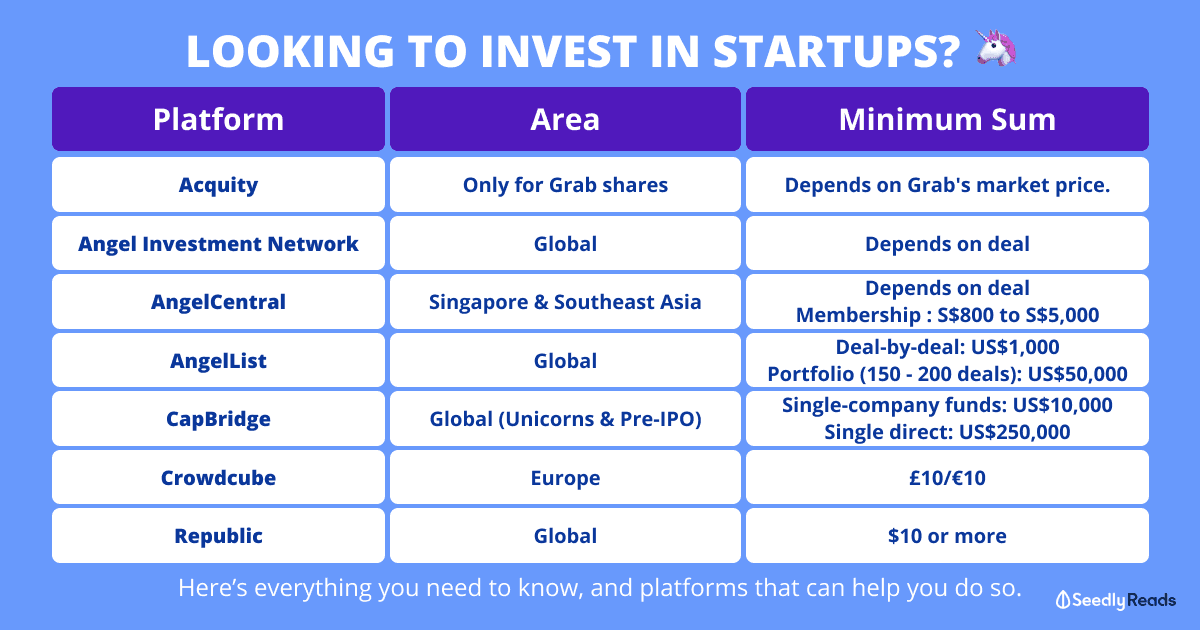 Angel invest in a startup - Platforms