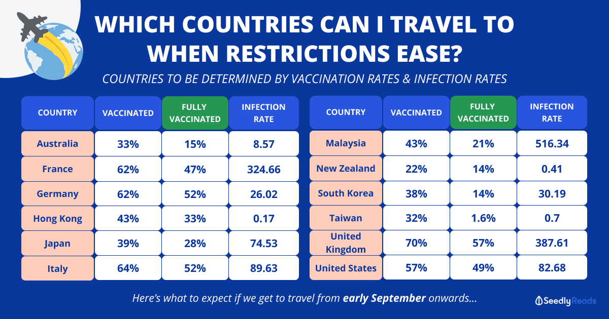 Countries to travel when restrictions lift in Singapore
