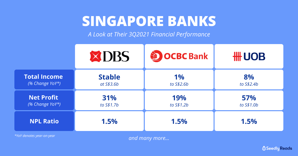 Singapore Banks Financial Performance Seedly