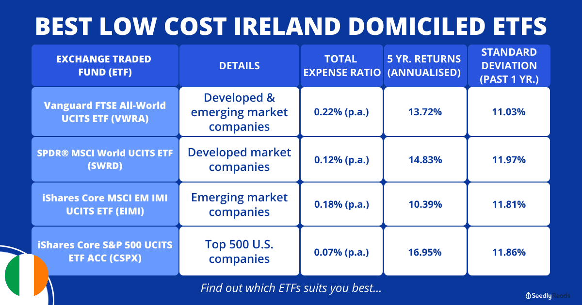 070821 Best Ireland Domiciled ETFs