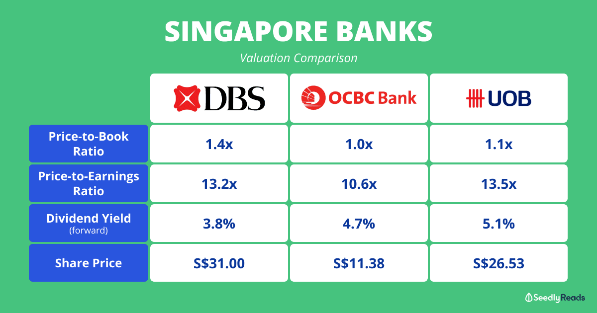 Singapore banks valuation Seedly