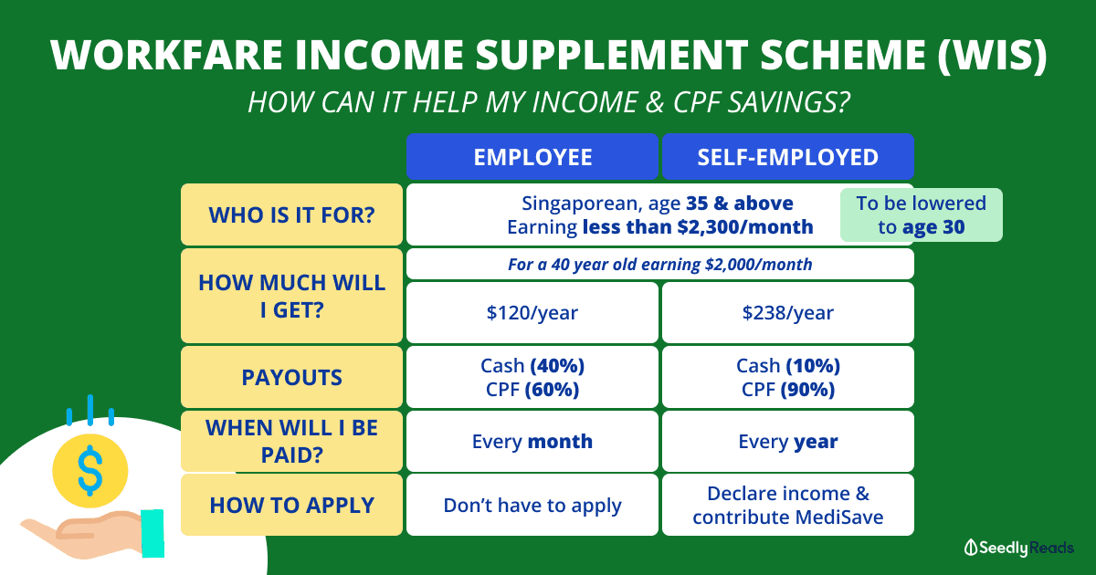 Workfare Income Supplement Scheme (WIS) Singapore