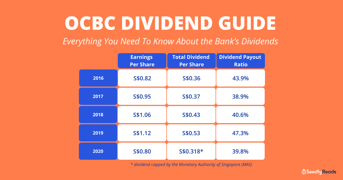 OCBC Dividend Guide Seedly