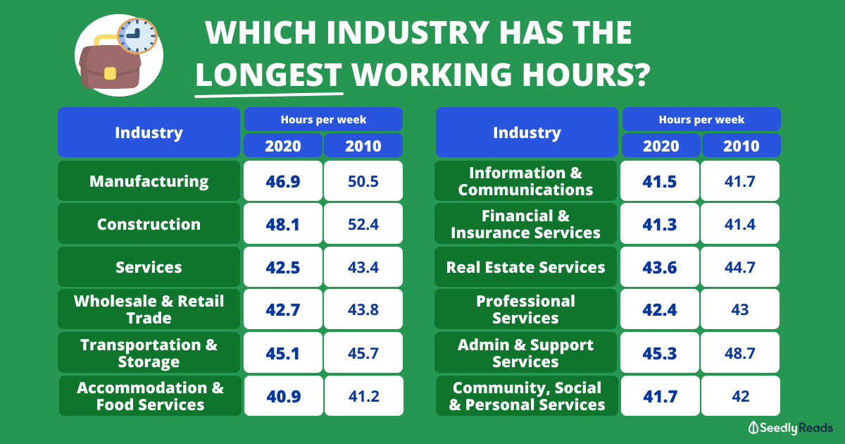 Longest working hours Singapore industries