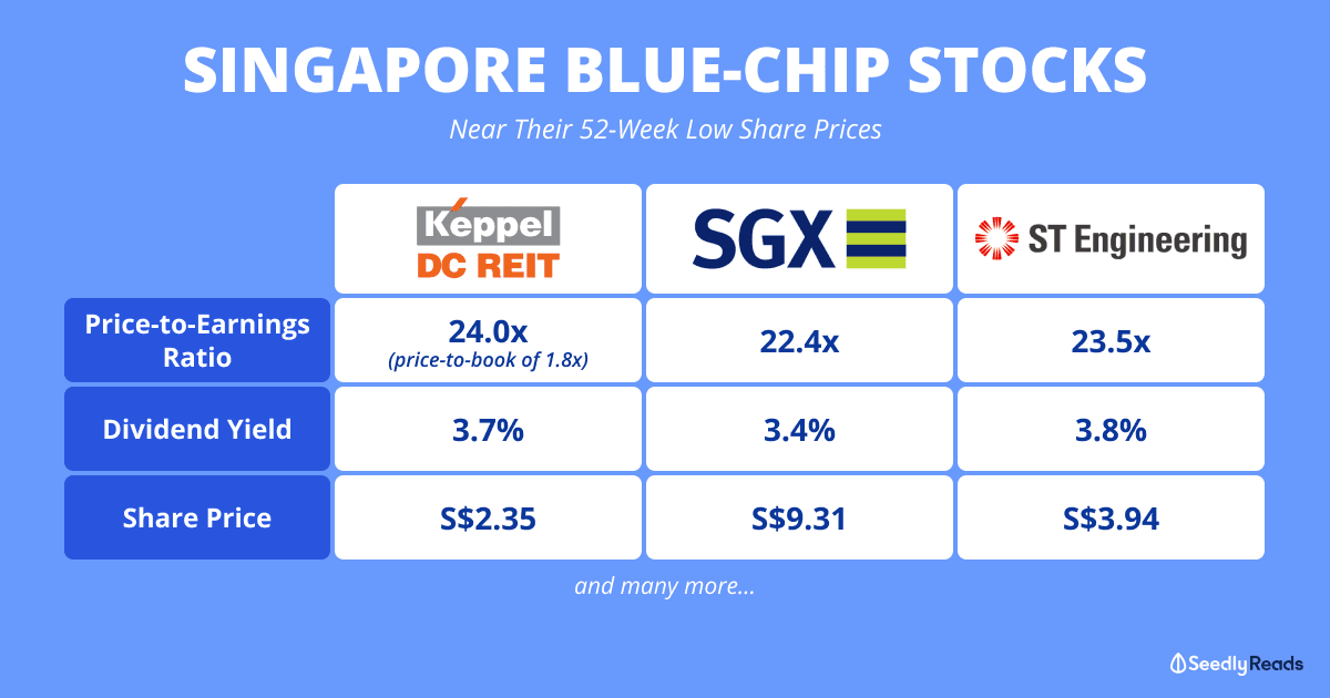 Singapore blue chip stocks near 52-week low Seedly