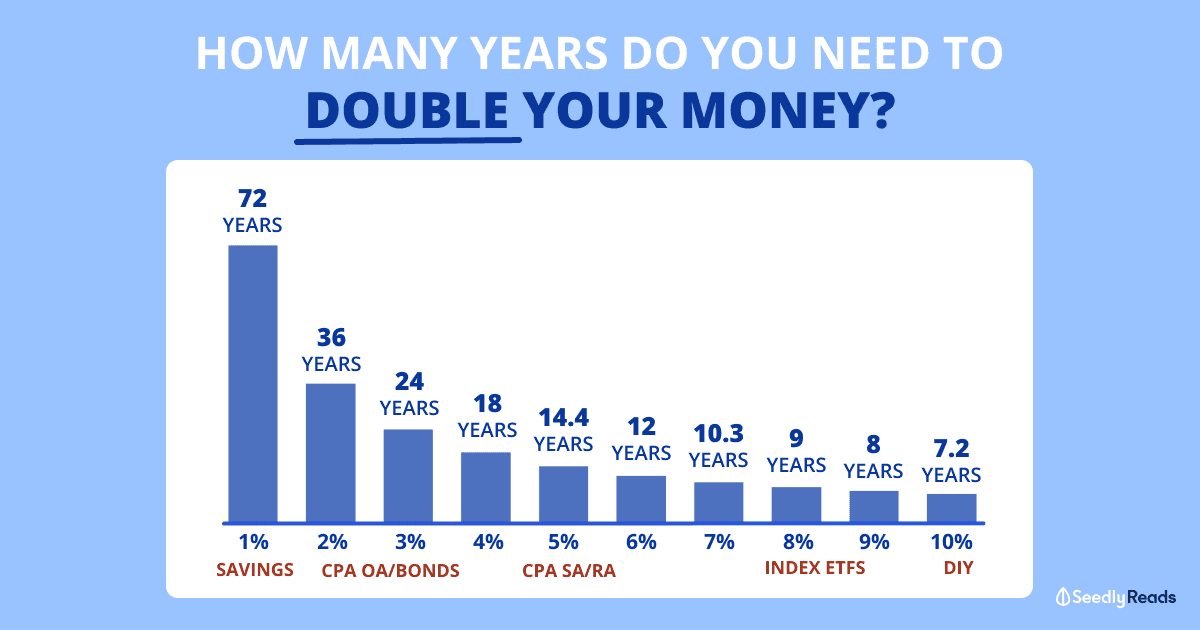How many years do you need to double your money rule of 72