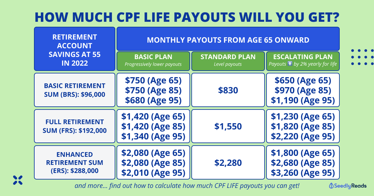 291022 - CPF LIFE monthly payout amount