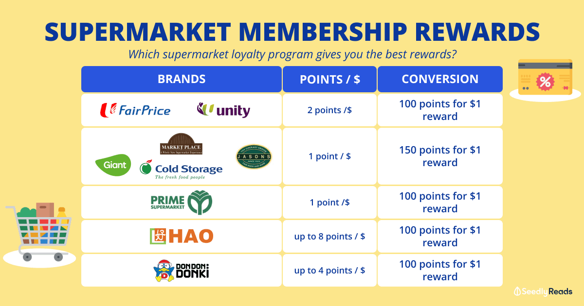 Groceries Rewards Loyalty Program