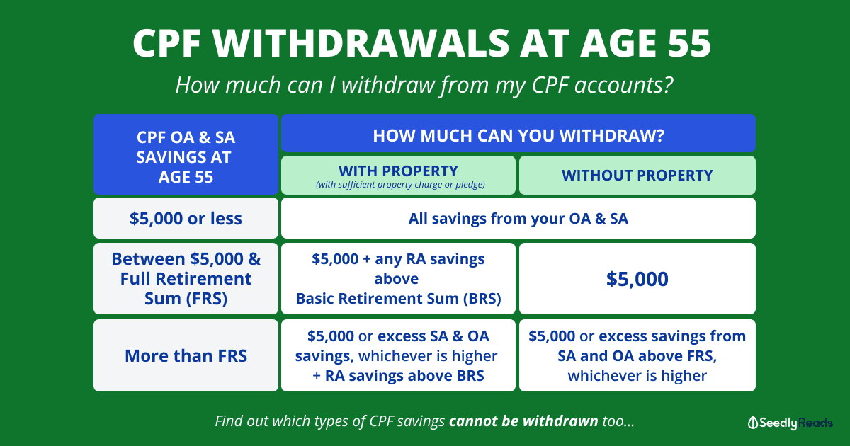 011021 - CPF Withdrawal at 55 years old