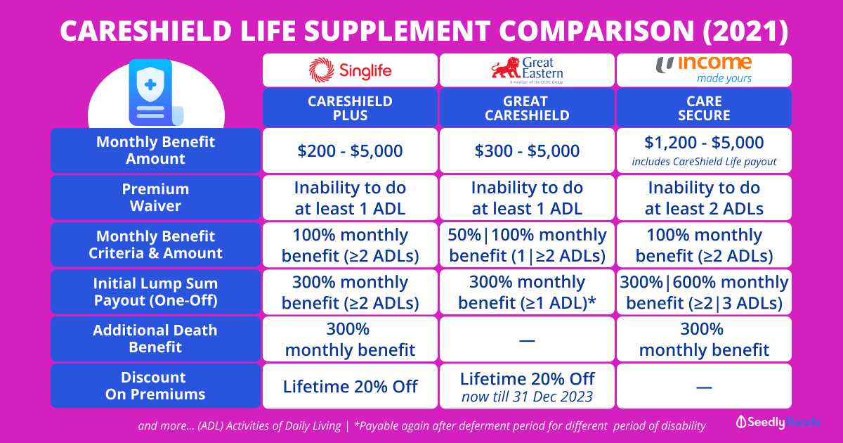071021 Careshield life supplements comparison