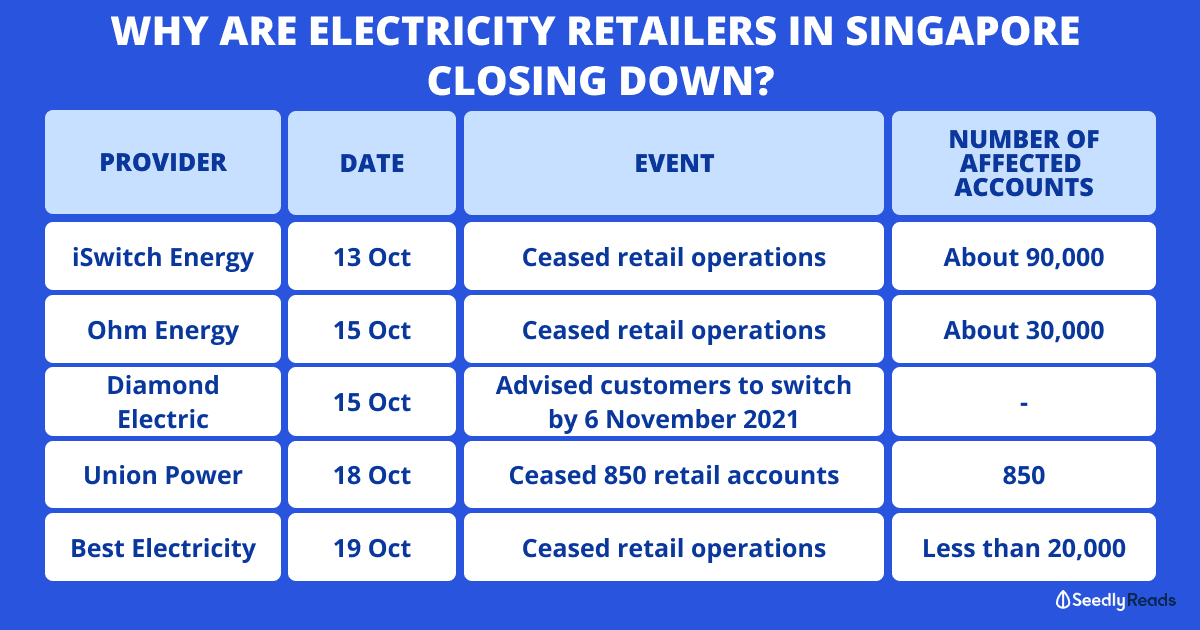 Why are electricity retailers in Singapore closing down