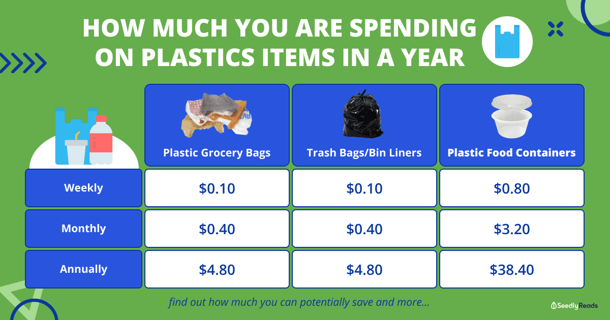 How Much You Are Spending on Plastic Bags in a Year